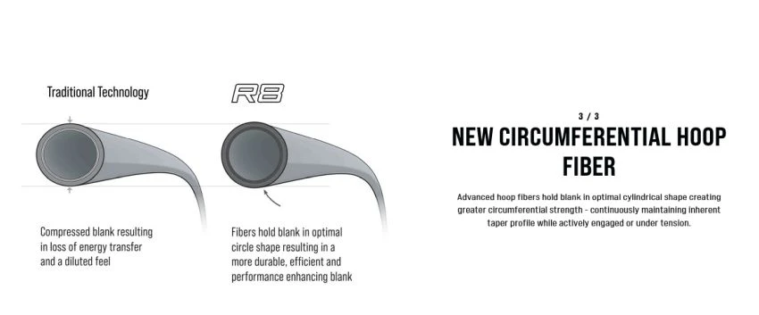 Sage R8 Core Fly Rods 20 Sage R8 Core Fly Rods - Afbeelding 18