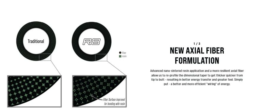 Sage R8 Core Fly Rods 19 Sage R8 Core Fly Rods - Afbeelding 17